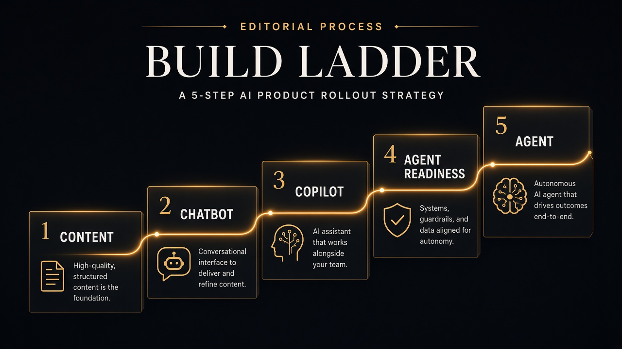 Five-step 2026 Build Ladder from content to chatbot, copilot, agent readiness, and agent