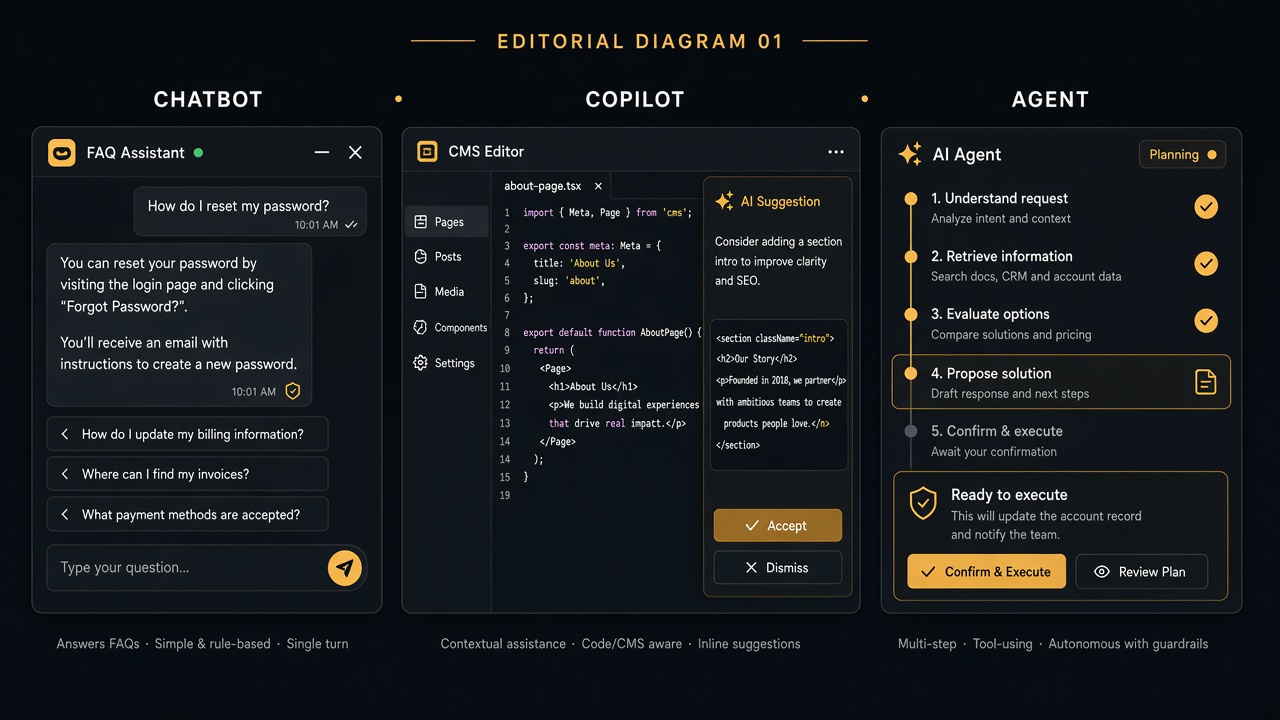 Side-by-side comparison of chatbot chat UI, human copilot assist panel, and AI agent workflow tools
