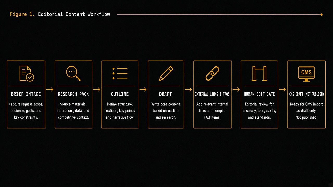 Content ops bot workflow from brief intake through research, outline, draft, links and FAQs, human edit gate, to CMS draft