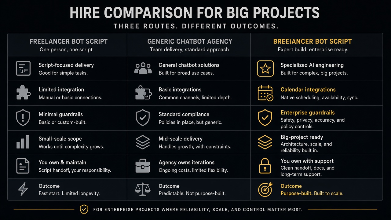 Comparison of hiring a freelancer, chatbot agency, or specialist studio to build an appointment booking agent