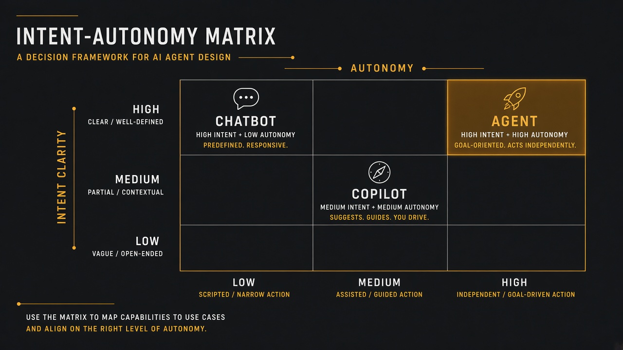Intent–Autonomy Matrix grid showing when to choose chatbot, copilot, or AI agent