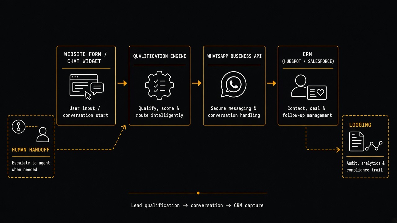 Architecture diagram showing website form to qualification engine to WhatsApp Business API to CRM with human handoff