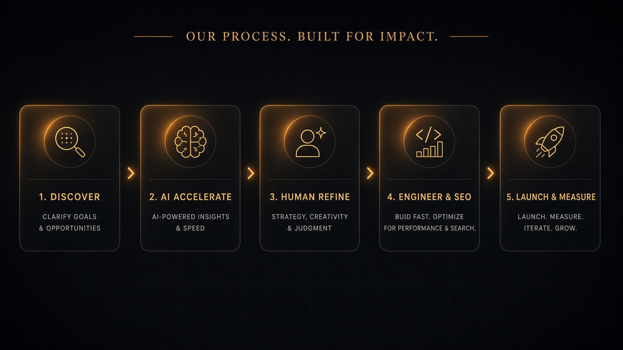Let Start Design hybrid AI website process: Discover, AI Accelerate, Human Refine, Engineer and SEO, Launch and Measure