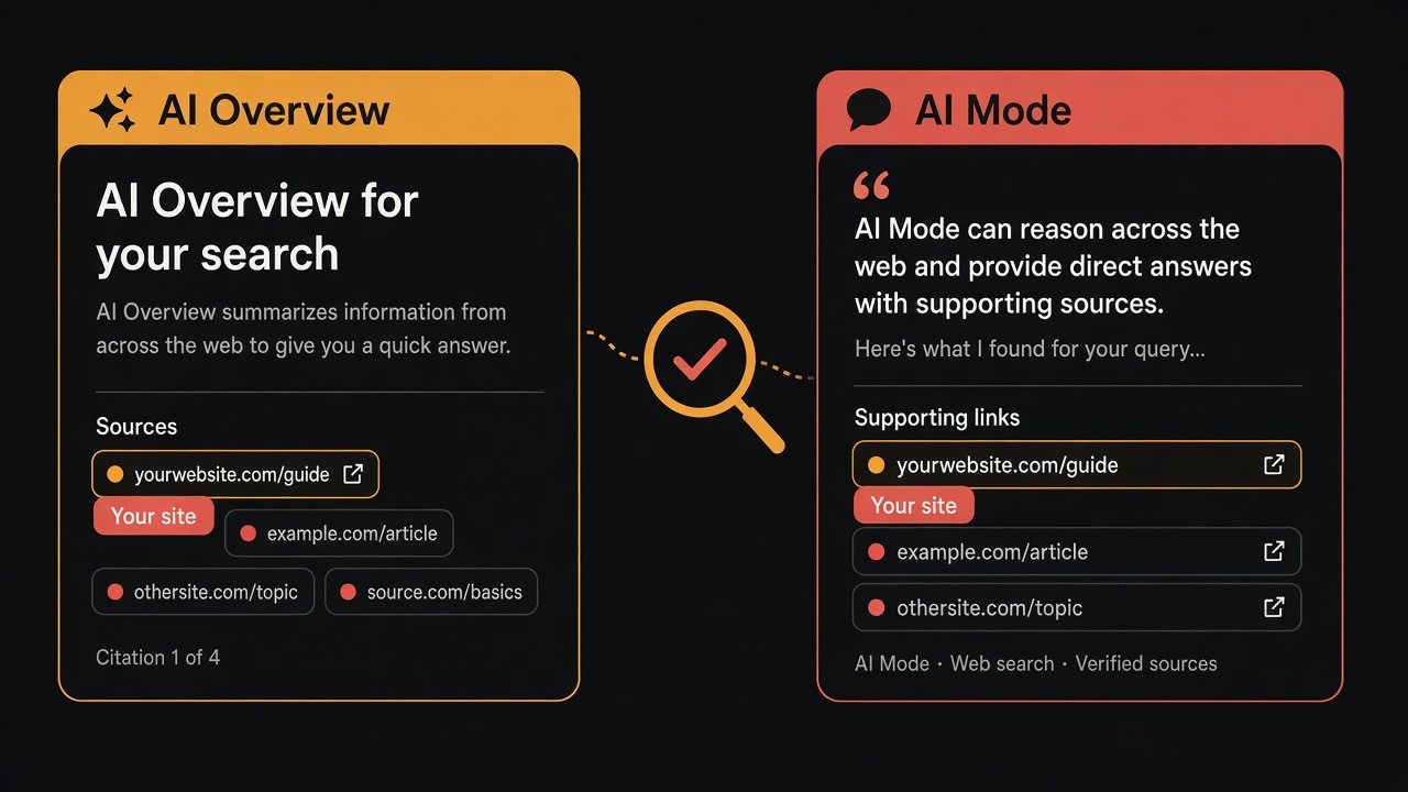 Side-by-side illustration of AI Overview and AI Mode with Your site highlighted in citations