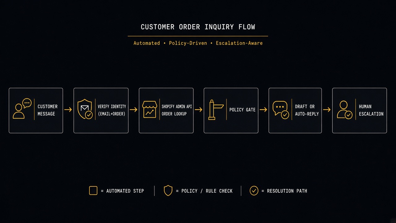 Architecture diagram for Shopify order status bot from customer message through identity verify, Admin API lookup, policy gate, auto-reply or escalation