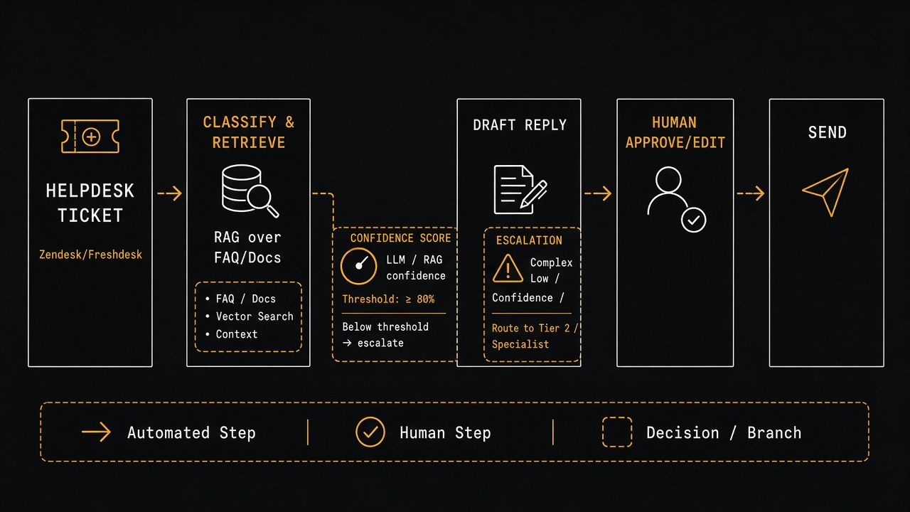 Architecture diagram of helpdesk ticket flowing through classify, RAG retrieve, draft reply, human approve, then send
