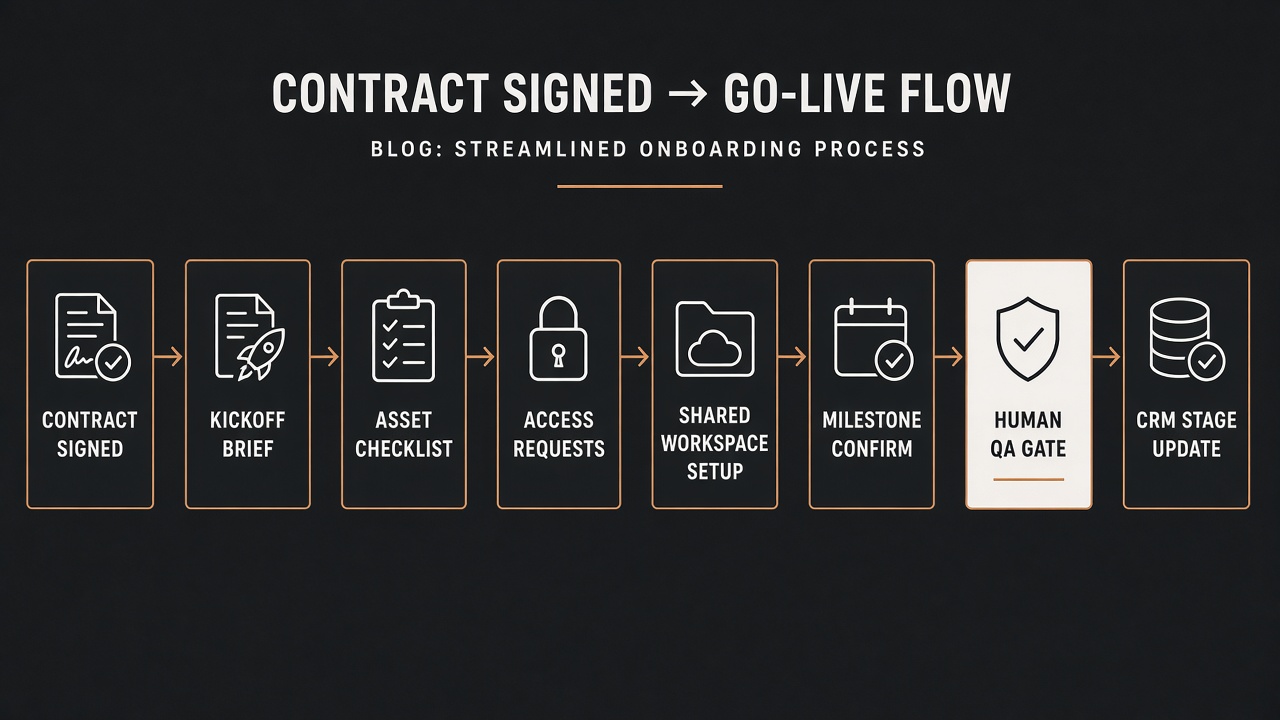 Architecture diagram for a client onboarding bot from contract signed to CRM stage update