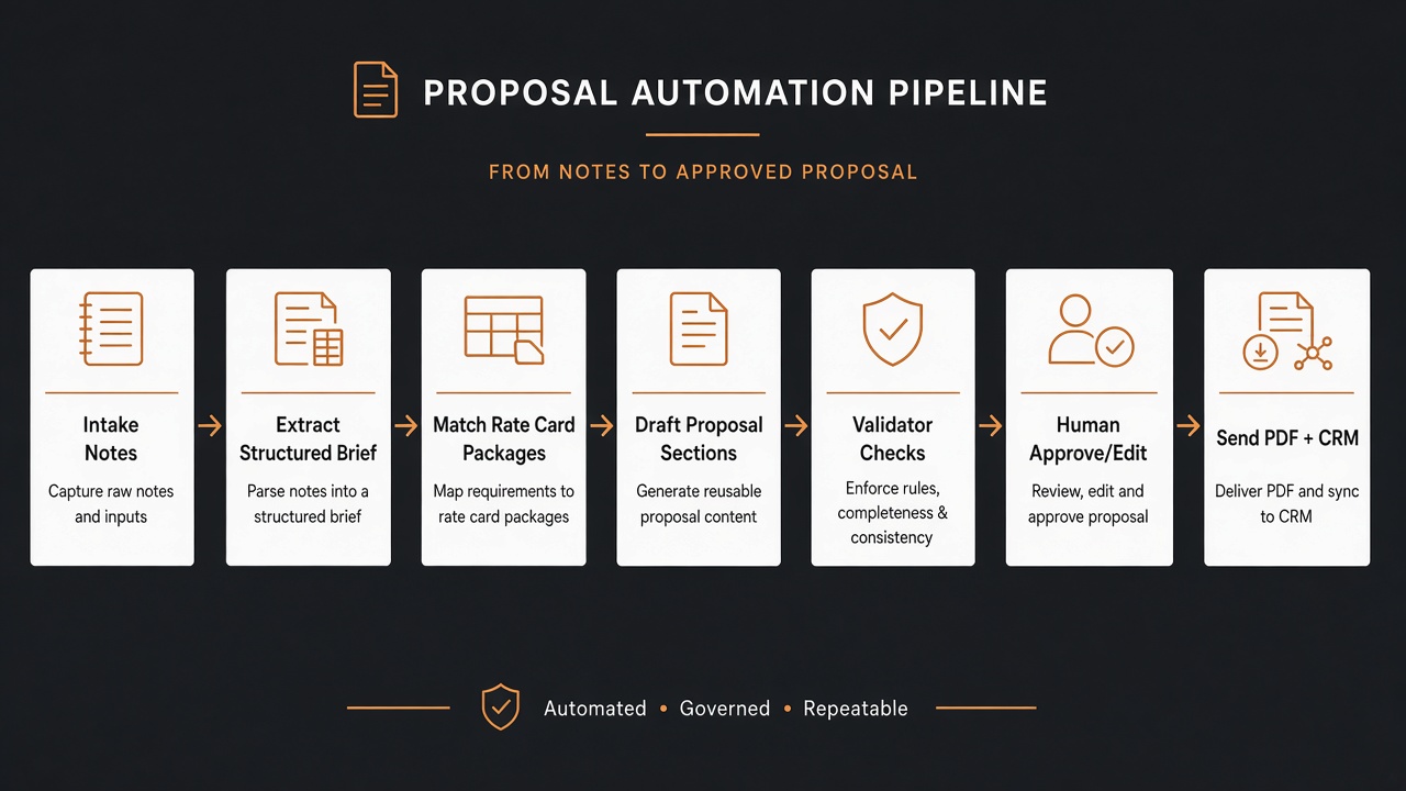 Architecture diagram for a discovery notes to proposal draft bot with validation and human approval gate