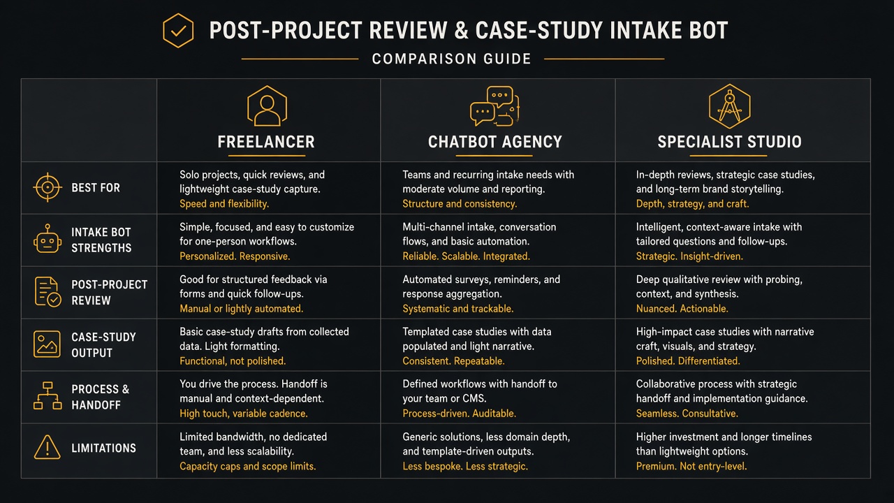 Comparison of hiring a freelancer, chatbot agency, or specialist studio for a review and case-study intake bot